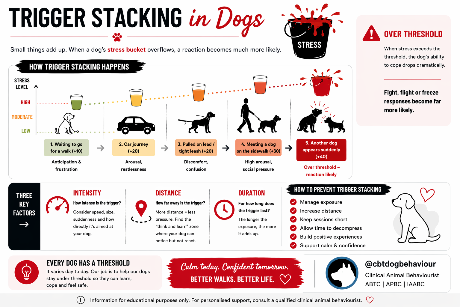 Trigger stacking in dogs infographic showing how stressors build up over threshold, with intensity, distance, duration, and prevention tips